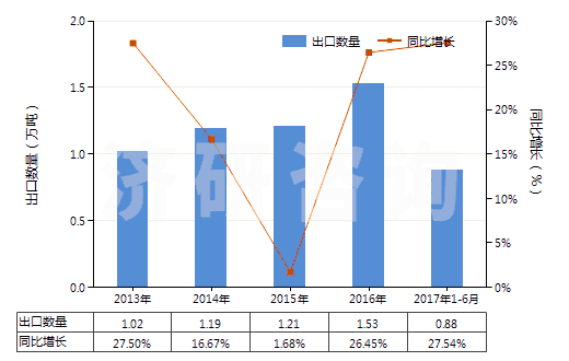 2013-2017年6月中國(guó)其他無(wú)環(huán)烴的不飽和氯化衍生物(HS29032990)出口量及增速統(tǒng)計(jì)
